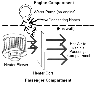 How a Car Heater Works